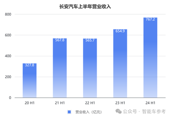 長安的新能源轉(zhuǎn)型：一天賣出7千輛 但賣一輛少賺4千  第1張