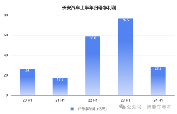 長安的新能源轉(zhuǎn)型：一天賣出7千輛 但賣一輛少賺4千  第2張