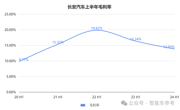 長安的新能源轉(zhuǎn)型：一天賣出7千輛 但賣一輛少賺4千  第4張