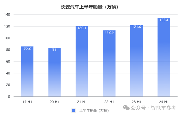 長安的新能源轉(zhuǎn)型：一天賣出7千輛 但賣一輛少賺4千  第6張