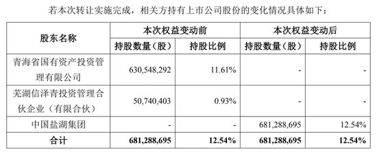 中國鹽湖集團來了！溢價35%，收購這家A 股公司股份！  第1張