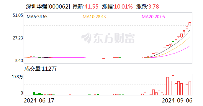 17天16板，中小投資者狂掃超16億元，機構(gòu)大舉賣出！深圳華強再次提示風險！  第1張