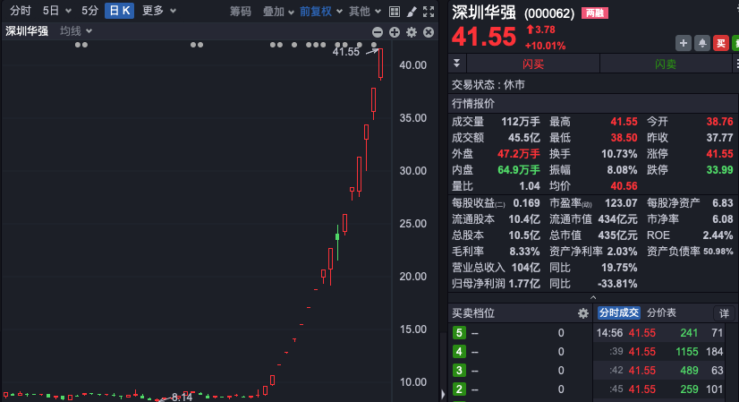 17天16板，中小投資者狂掃超16億元，機(jī)構(gòu)大舉賣出！深圳華強(qiáng)再次提示風(fēng)險(xiǎn)！