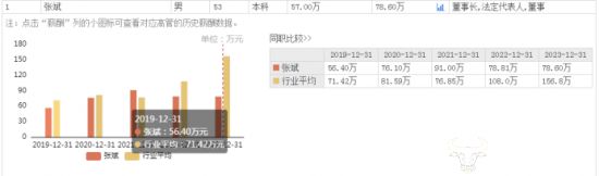 澳柯瑪上半年利潤下降負(fù)債率達(dá)66.91％ 董事長張斌怎么看？  第3張