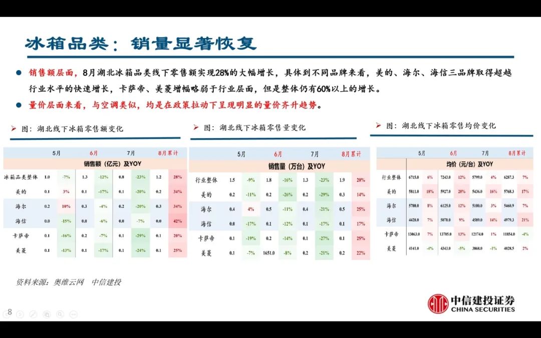 【中信建投家電 | 動態(tài)】以舊換新短期成效初顯，頭部品牌優(yōu)勢突出（2024年9.2-9.6周觀點） - 拷貝  第8張