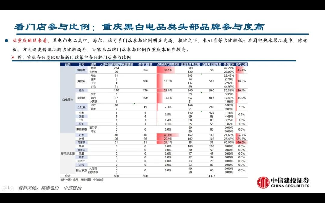 【中信建投家電 | 動態(tài)】以舊換新短期成效初顯，頭部品牌優(yōu)勢突出（2024年9.2-9.6周觀點） - 拷貝  第11張