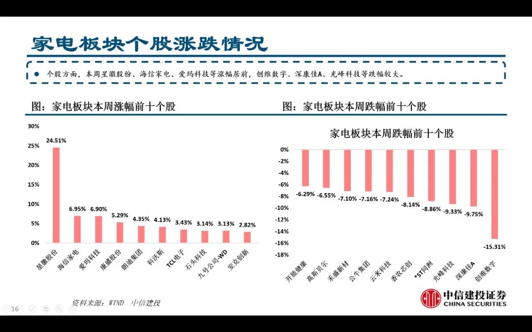 【中信建投家電 | 動態(tài)】以舊換新短期成效初顯，頭部品牌優(yōu)勢突出（2024年9.2-9.6周觀點） - 拷貝  第16張