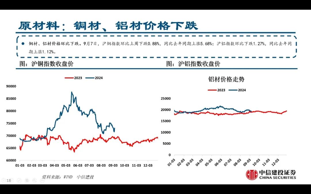 【中信建投家電 | 動態(tài)】以舊換新短期成效初顯，頭部品牌優(yōu)勢突出（2024年9.2-9.6周觀點） - 拷貝  第18張