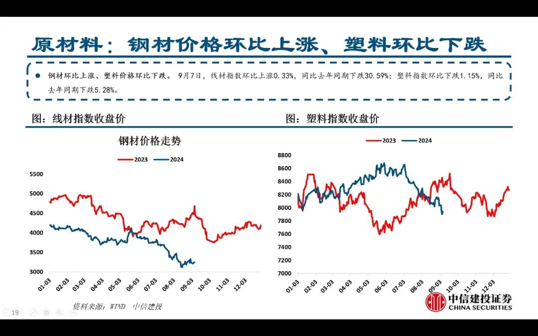 【中信建投家電 | 動態(tài)】以舊換新短期成效初顯，頭部品牌優(yōu)勢突出（2024年9.2-9.6周觀點） - 拷貝  第19張