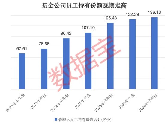 “自家人”持有份額持續(xù)走高！上半年29只基金獲青睞，“自掏腰包”選基是關(guān)鍵