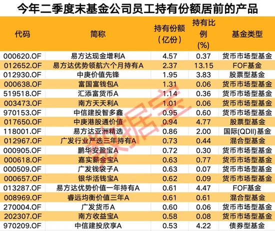 “自家人”持有份額持續(xù)走高！上半年29只基金獲青睞，“自掏腰包”選基是關(guān)鍵