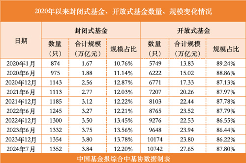 開放式基金23周年 總規(guī)模達27.65萬億元  第2張