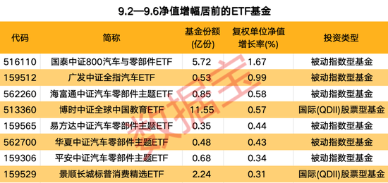 汽車零部件ETF領漲兩市，多只寬基ETF凈值持續(xù)下跌