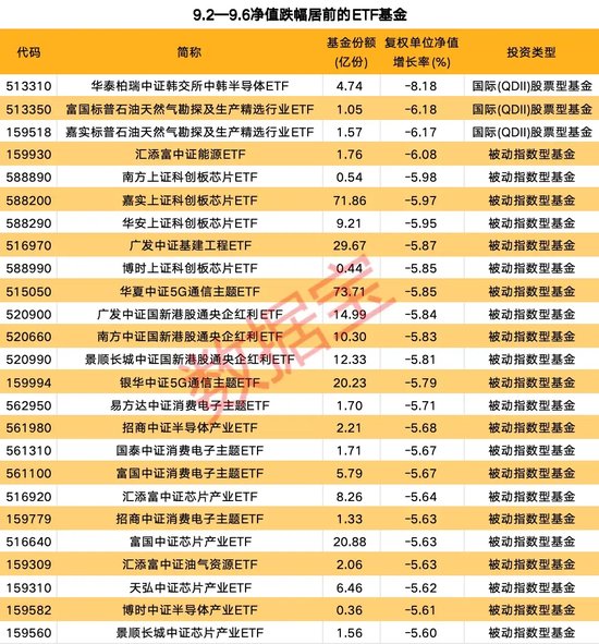 汽車零部件ETF領(lǐng)漲兩市，多只寬基ETF凈值持續(xù)下跌  第2張