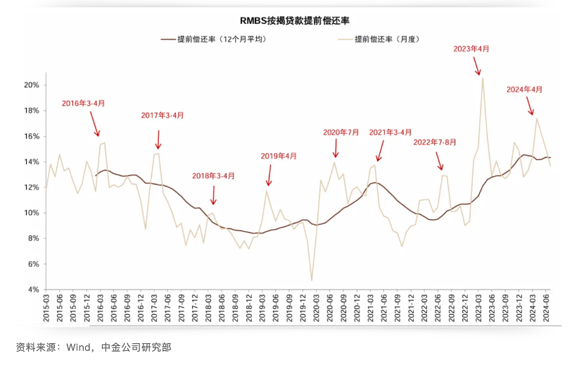 利差高至150BP，提前還貸潮持續(xù)，存量房貸利率會否調(diào)降？