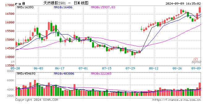 光大期貨0909熱點(diǎn)追蹤：摩羯走后，橡膠還能這么強(qiáng)嗎？  第2張