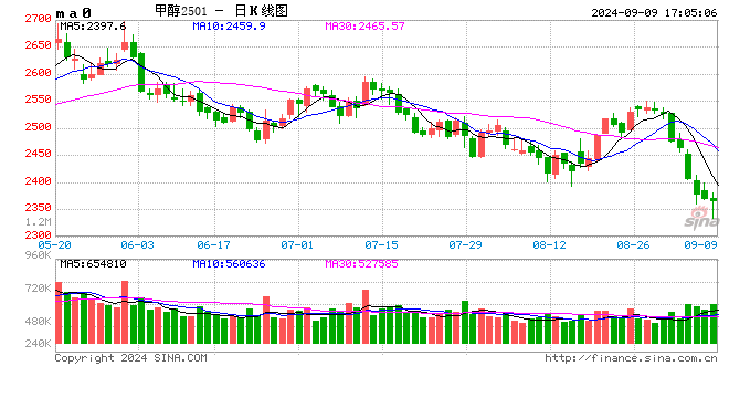 長(zhǎng)安期貨張晨：供需雙增基本面支撐一般，商品情緒下行甲醇承壓