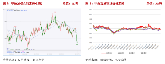 長安期貨張晨：供需雙增基本面支撐一般，商品情緒下行甲醇承壓  第3張