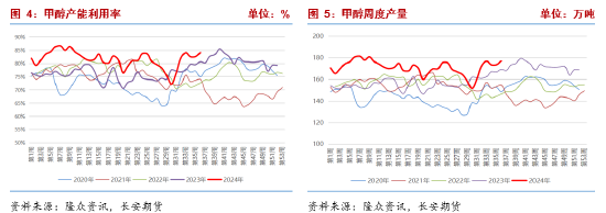 長安期貨張晨：供需雙增基本面支撐一般，商品情緒下行甲醇承壓  第5張