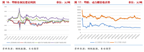 長安期貨張晨：供需雙增基本面支撐一般，商品情緒下行甲醇承壓  第9張