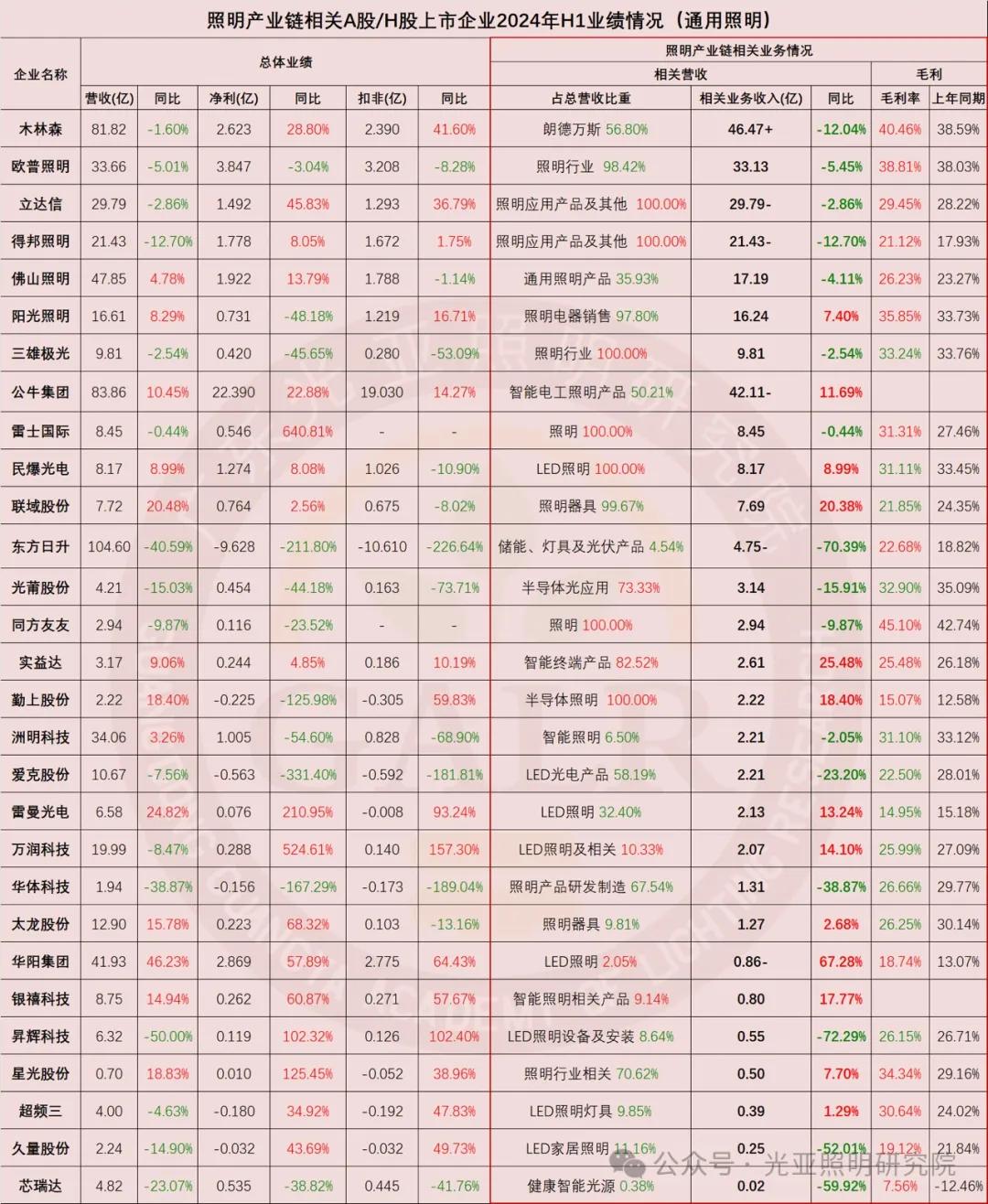 2024年上半年照明產(chǎn)業(yè)鏈相關(guān)上市公司業(yè)績排行榜  第2張