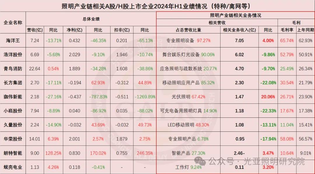 2024年上半年照明產(chǎn)業(yè)鏈相關(guān)上市公司業(yè)績排行榜  第3張