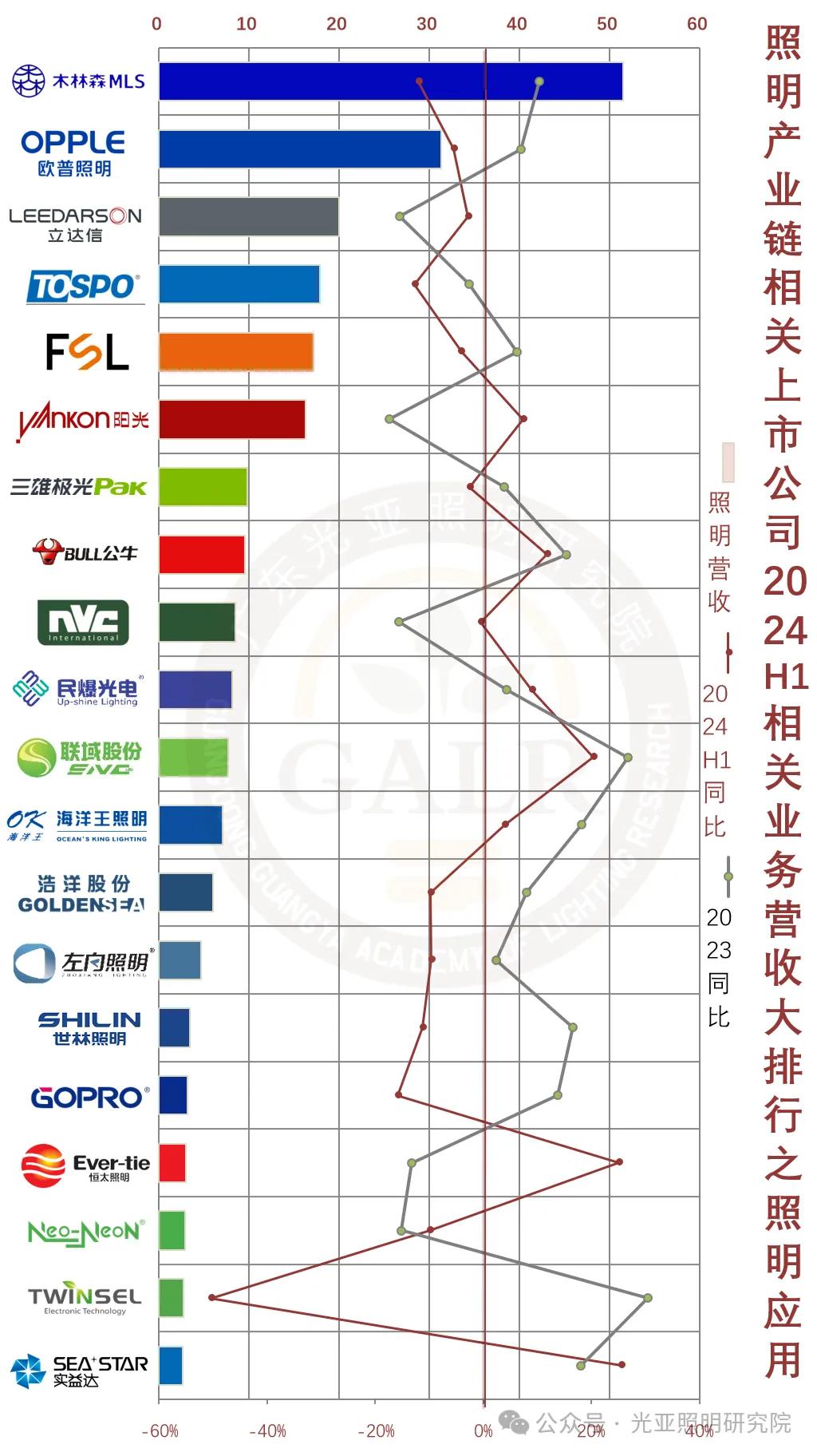 2024年上半年照明產(chǎn)業(yè)鏈相關(guān)上市公司業(yè)績排行榜  第5張