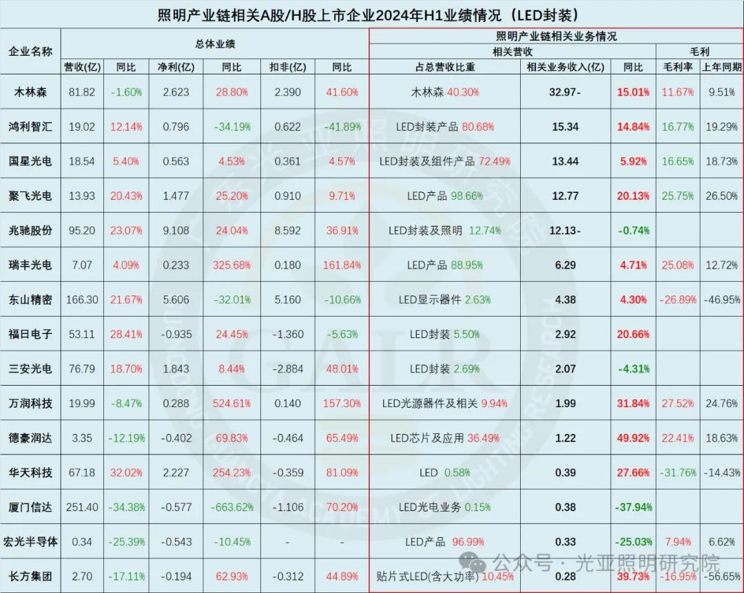 2024年上半年照明產(chǎn)業(yè)鏈相關(guān)上市公司業(yè)績排行榜  第8張