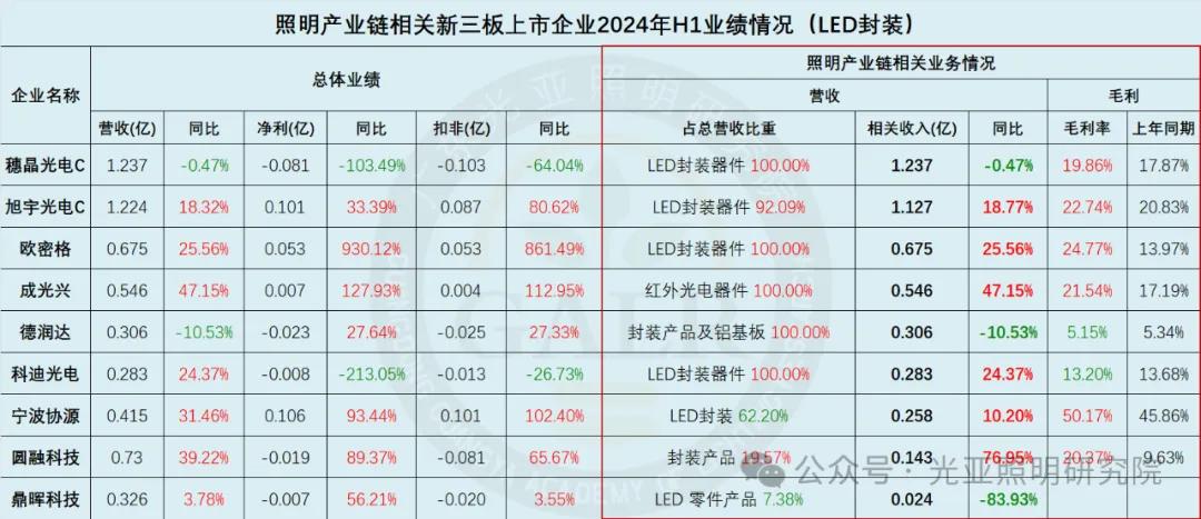 2024年上半年照明產(chǎn)業(yè)鏈相關(guān)上市公司業(yè)績排行榜  第9張