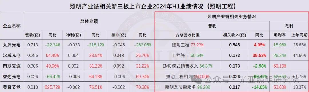 2024年上半年照明產(chǎn)業(yè)鏈相關(guān)上市公司業(yè)績排行榜  第14張