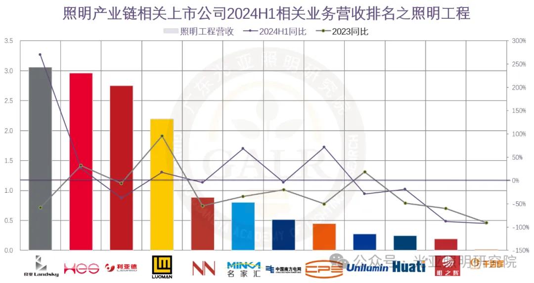 2024年上半年照明產(chǎn)業(yè)鏈相關(guān)上市公司業(yè)績排行榜  第16張