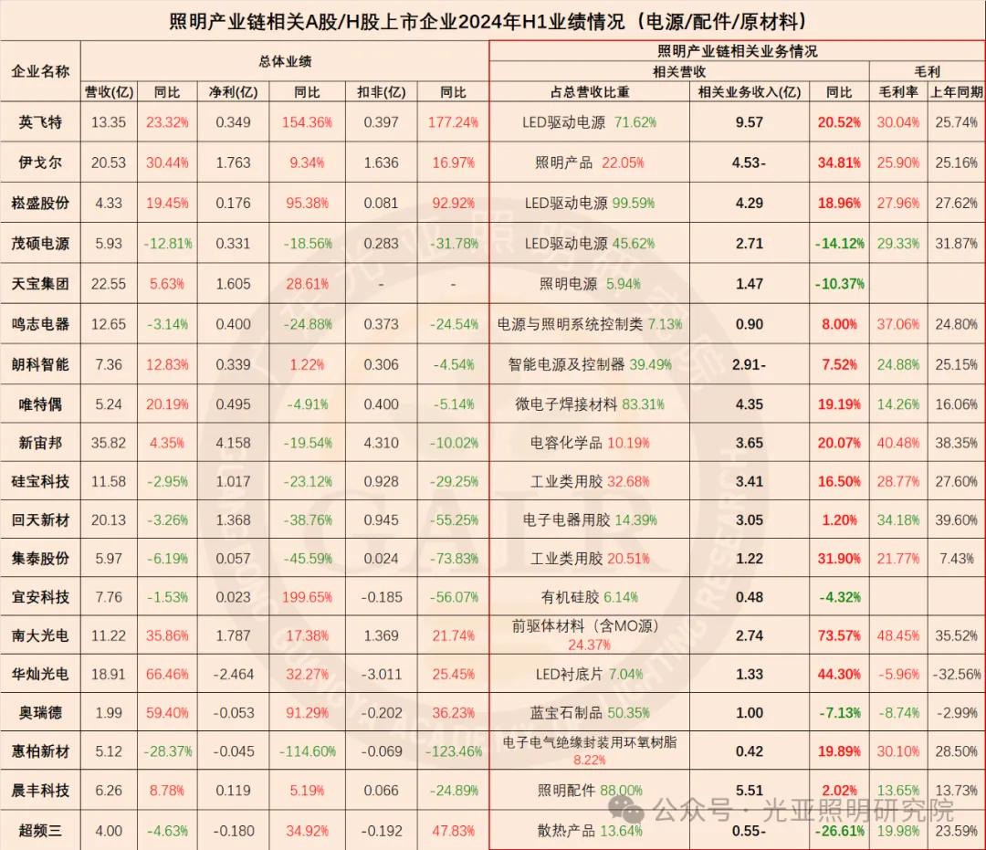 2024年上半年照明產(chǎn)業(yè)鏈相關(guān)上市公司業(yè)績排行榜  第17張