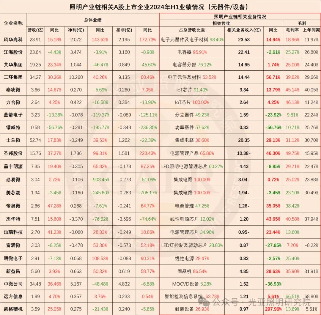 2024年上半年照明產(chǎn)業(yè)鏈相關(guān)上市公司業(yè)績排行榜  第18張