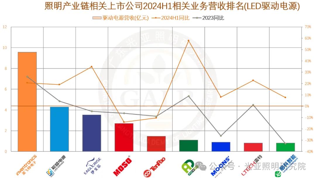 2024年上半年照明產(chǎn)業(yè)鏈相關(guān)上市公司業(yè)績排行榜  第20張