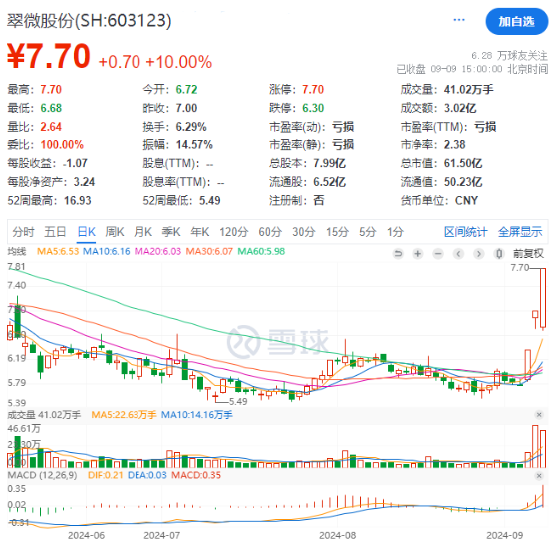 搭上國企改革概念快車，翠微股份三連板！移動(dòng)支付領(lǐng)跌，金融科技ETF（159851）下挫1.2%，午后溢價(jià)走闊！  第2張