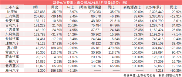 8月新能源滲透率再破50%！乘聯(lián)會(huì)：調(diào)高全年銷量預(yù)期