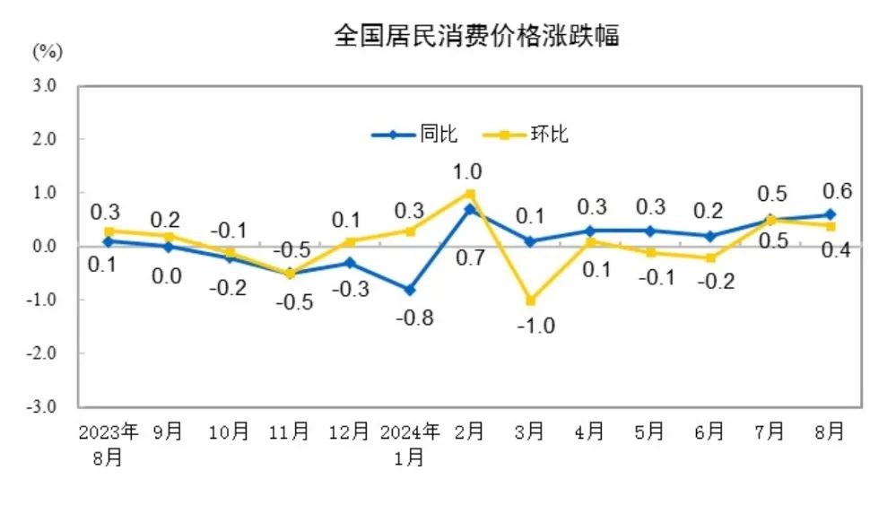 8月CPI溫和回升，PPI環(huán)比同比均下降