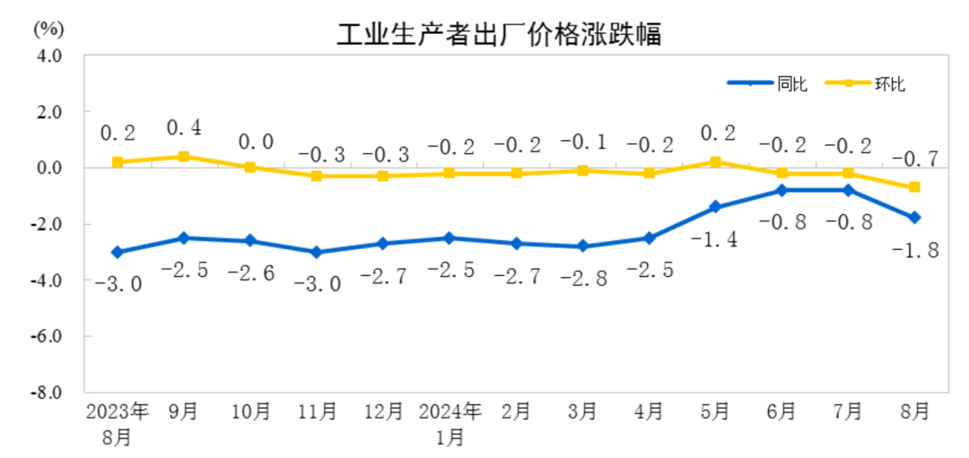 8月CPI溫和回升，PPI環(huán)比同比均下降