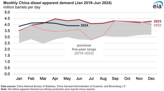 美國能源信息署解讀：中國柴油消費量何以大幅度下降