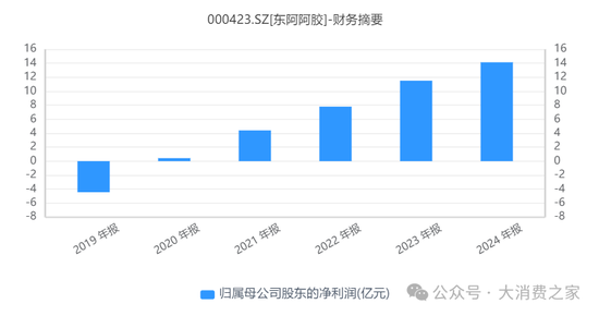 東阿阿膠醫(yī)保放量支撐業(yè)績不可持續(xù)，重回消費(fèi)賽道能否成功？