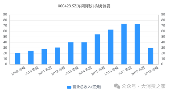 東阿阿膠醫(yī)保放量支撐業(yè)績不可持續(xù)，重回消費(fèi)賽道能否成功？