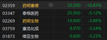 收評：恒指漲0.22% 恒生科指漲0.41%內(nèi)房股集體重挫  第4張