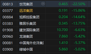 收評：恒指漲0.22% 恒生科指漲0.41%內(nèi)房股集體重挫  第5張