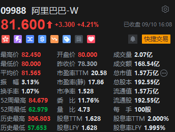 收評：恒指漲0.22% 恒生科指漲0.41%內(nèi)房股集體重挫  第6張