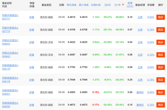 連電費(fèi)都交不起了？辟謠的同泰基金，驚現(xiàn)三年巨虧75%  第6張