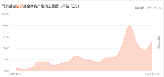 連電費(fèi)都交不起了？辟謠的同泰基金，驚現(xiàn)三年巨虧75%  第9張