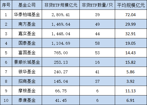 10只A500ETF不買(mǎi)哪個(gè)？銀華基金迷你ETF扎堆：41只非貨ETF中29只規(guī)模不足2億，占比70%！銀華A500ETF你敢買(mǎi)嗎