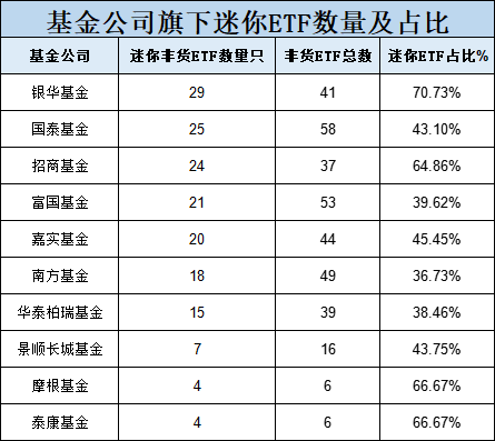 10只A500ETF不買哪個？銀華基金迷你ETF扎堆：41只非貨ETF中29只規(guī)模不足2億，占比70%！銀華A500ETF你敢買嗎  第2張