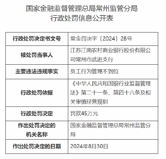 江蘇江南農(nóng)村商業(yè)銀行常州市武進支行被罰45萬元：員工行為管理不到位