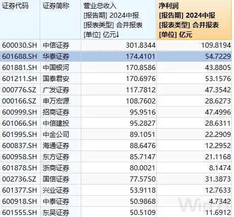 127億交易！頭部券商大動作